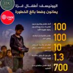 طفال غزة… حين تصبح الأرقام شاهداً على سقوط الضمير العالمي