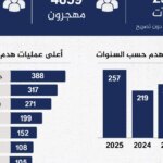 إنفوغراف: تضاعف عمليات الهدم الإسرائيلية بالقدس الأكثر منذ 15 عاماً