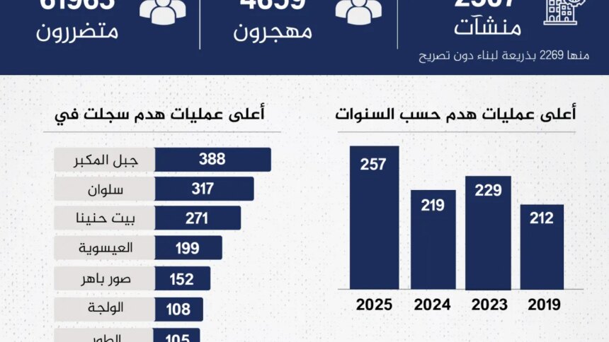 إنفوغراف: تضاعف عمليات الهدم الإسرائيلية بالقدس الأكثر منذ 15 عاماً