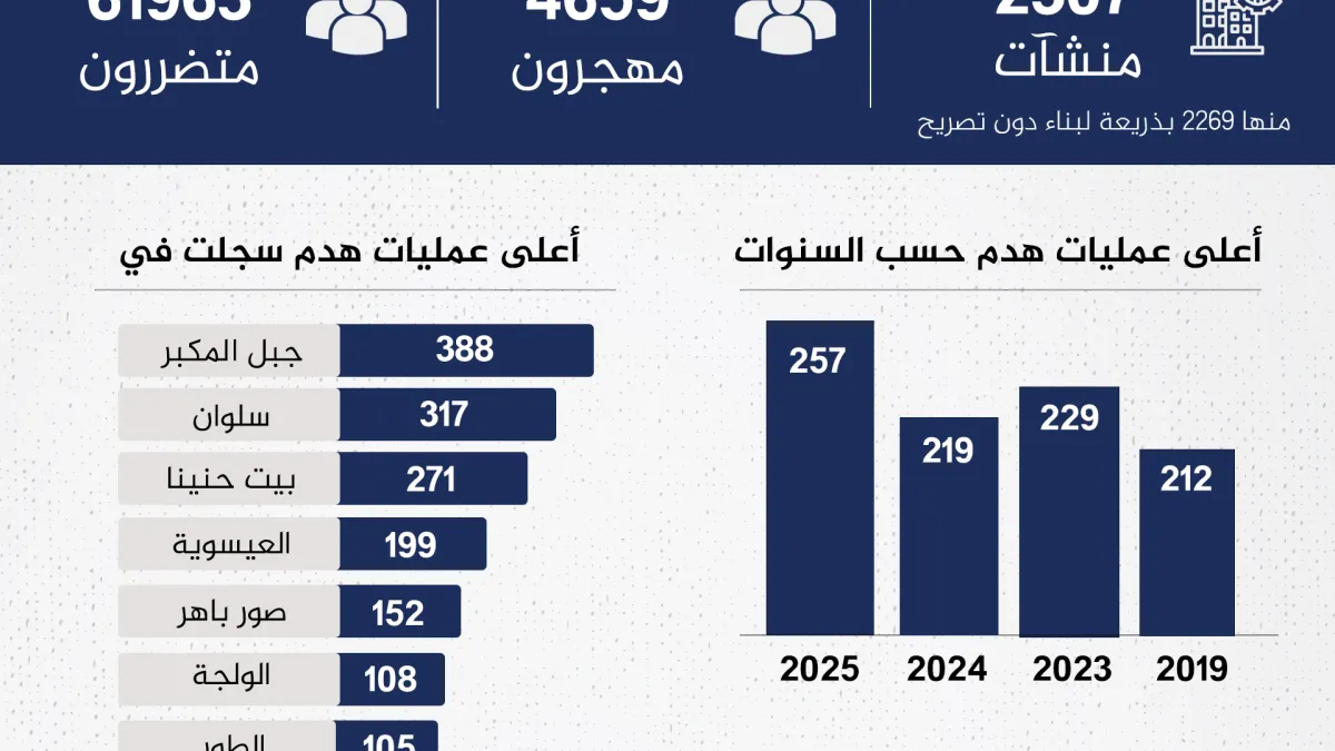 إنفوغراف: تضاعف عمليات الهدم الإسرائيلية بالقدس الأكثر منذ 15 عاماً