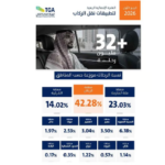 ارتفاع 15.77% في تطبيقات نقل الركاب خلال الربع الأول من 2026 | UN News