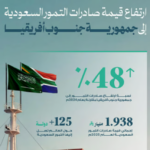 ارتفاع صادرات التمور السعودية إلى جنوب أفريقيا 48% في 2025.