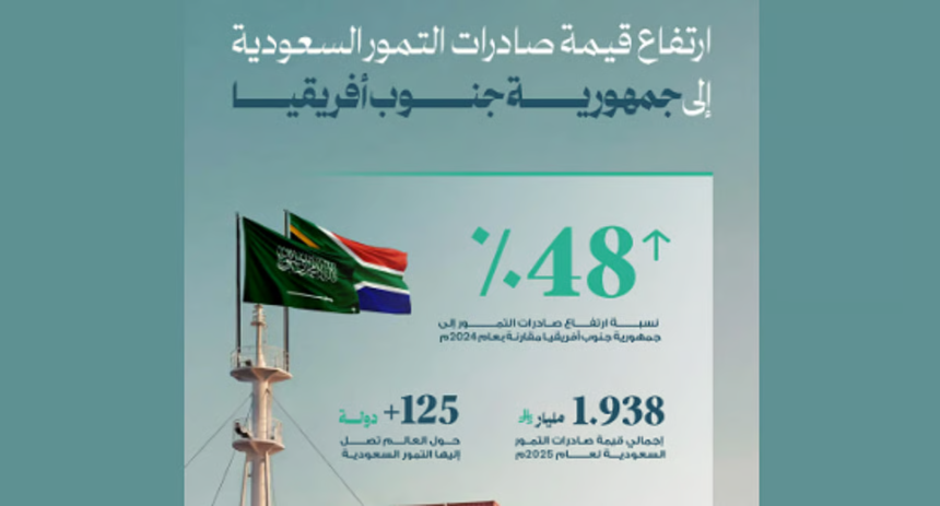 ارتفاع صادرات التمور السعودية إلى جنوب أفريقيا 48% في 2025.