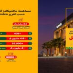 تقرير أكسفورد: ماكدونالدز السعودية تدعم اقتصاد المملكة بـ 3.6 مليار ريال.