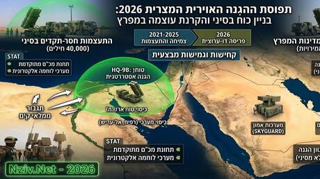 تقرير عاجل: القاهرة تزود سيناء والخليج بمنظومات "أمون" الدفاعية.